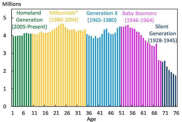 Homeland-génération-census-US-marketing