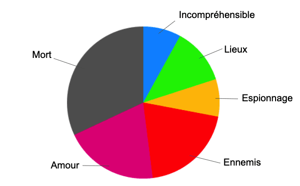 Titre-jame-bond-classement