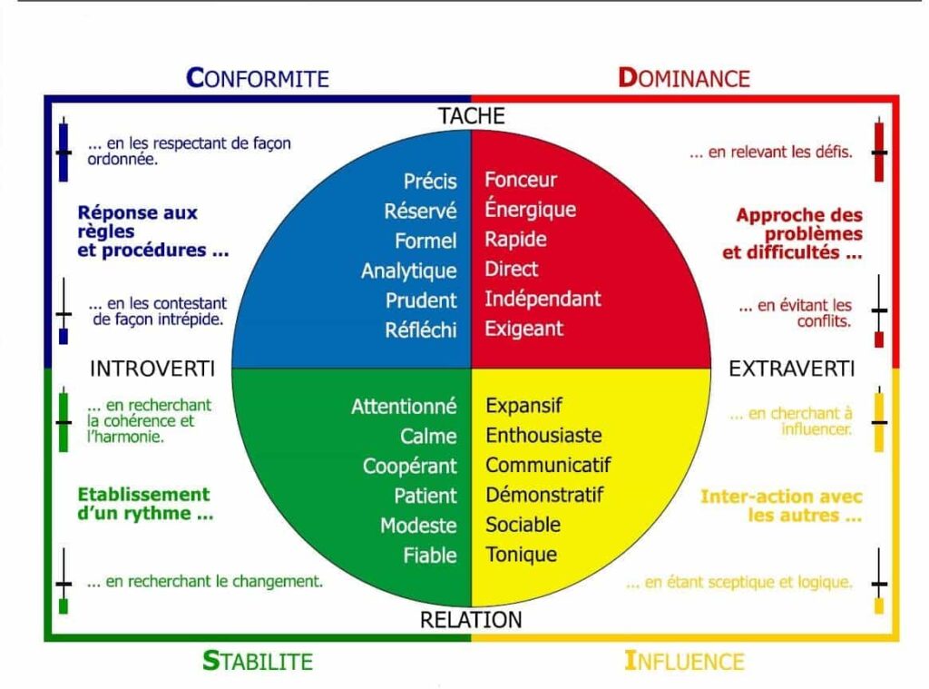 test de personnalité DISC