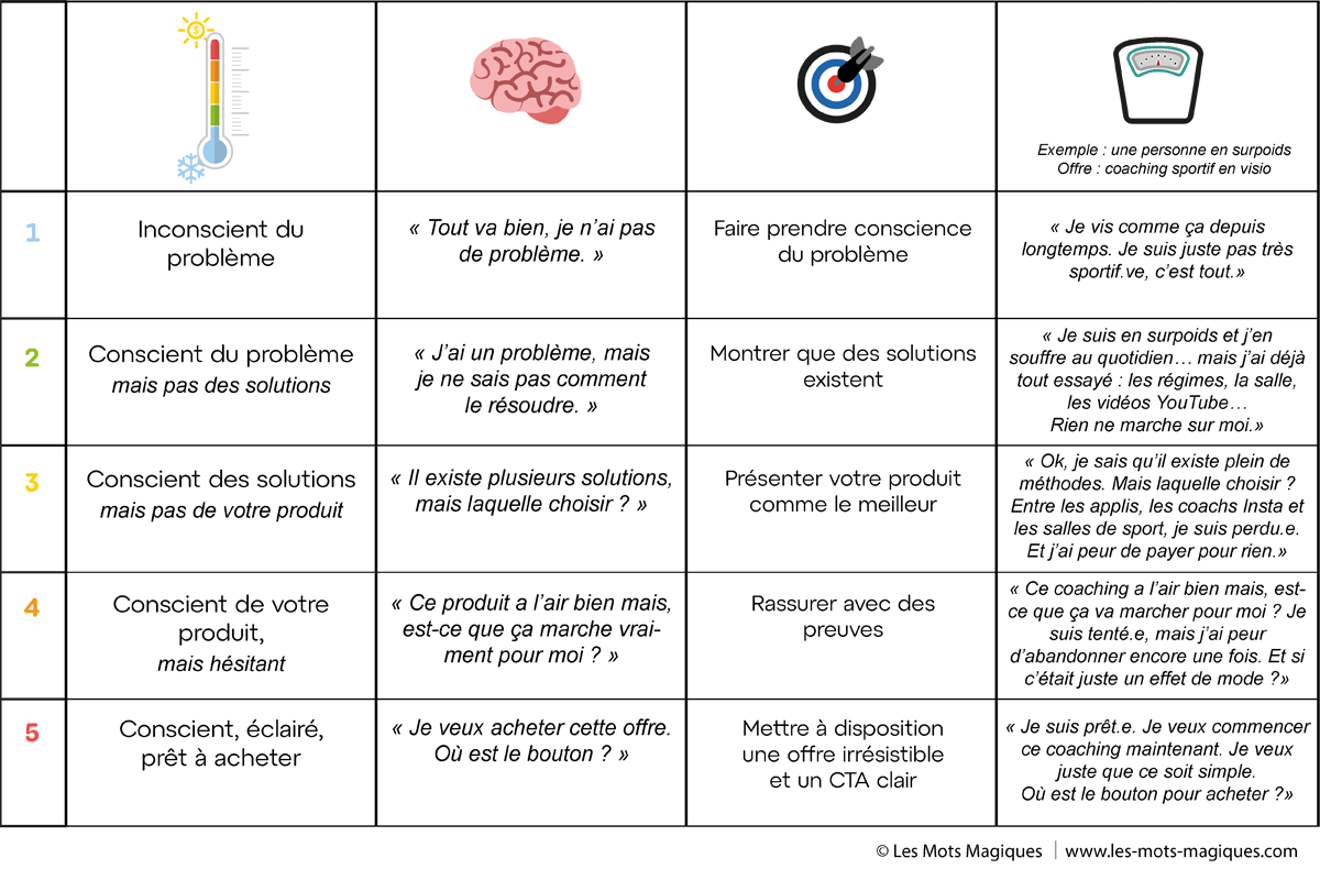5 niveaux de conscience du prospect mindset et copywriting