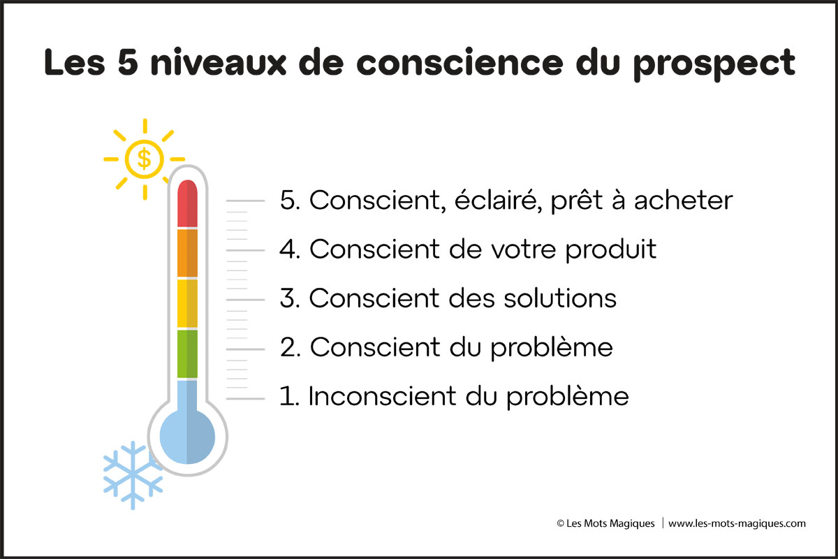 5 niveaux de conscience du prospect de Schwartz