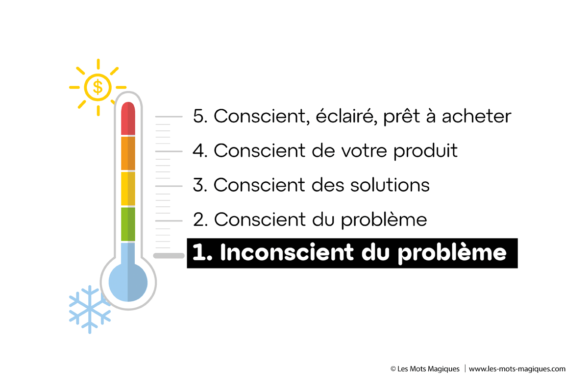 Niveau 1 de conscience du prospect