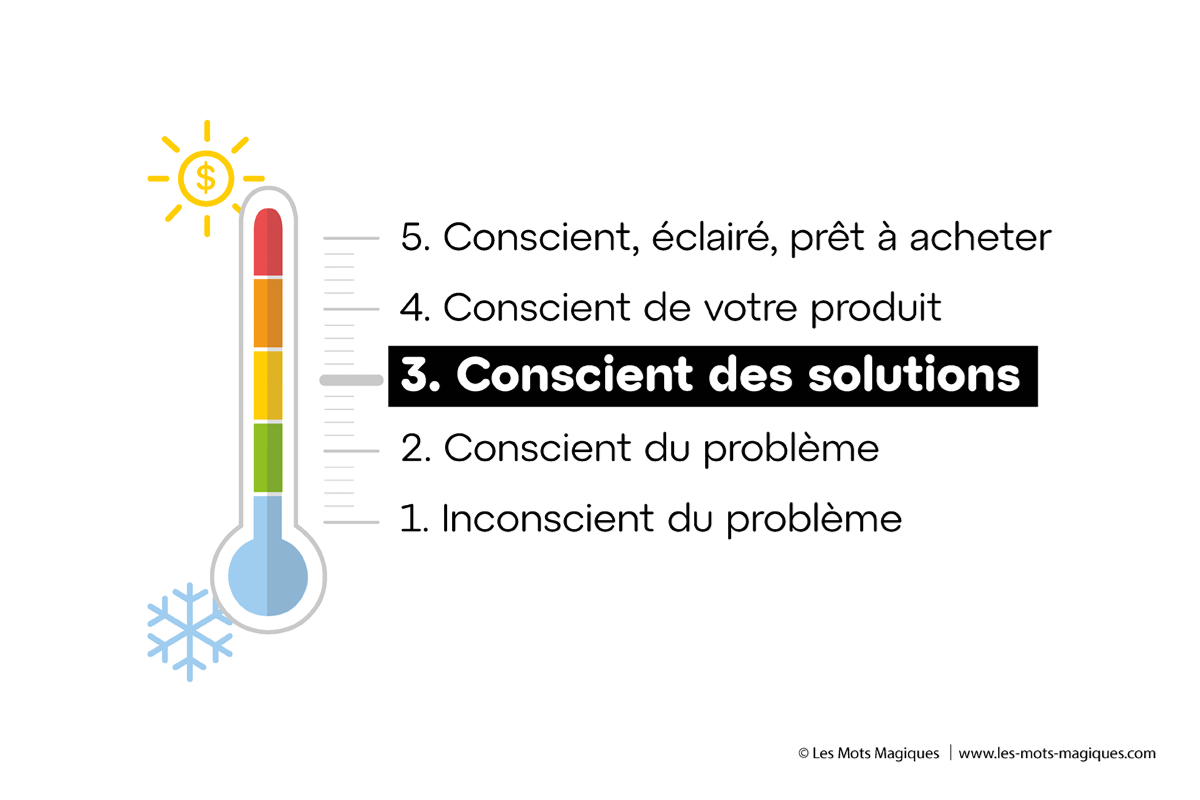 niveau-3-conscience-du-prospect